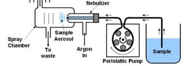 Peristaltic Pump: Ensures constant flow of liquid irrespective of differences in viscosity between samples, standards and blanks.