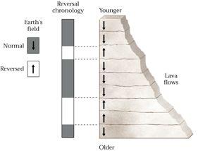 Layers of volcanoes record
