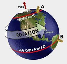 14 Vocabulary Rotation the turning movement of an object around its axis. Axis an imaginary line through the centre of something. Summary Each planet in the solar system rotates on its own axis.