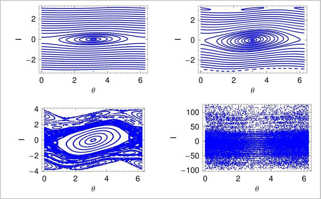 86 Figure 10.2: The result of computer simulations for the standard map. Shown is the phase space for four different values of the parameter K, K = 0.1, 0.