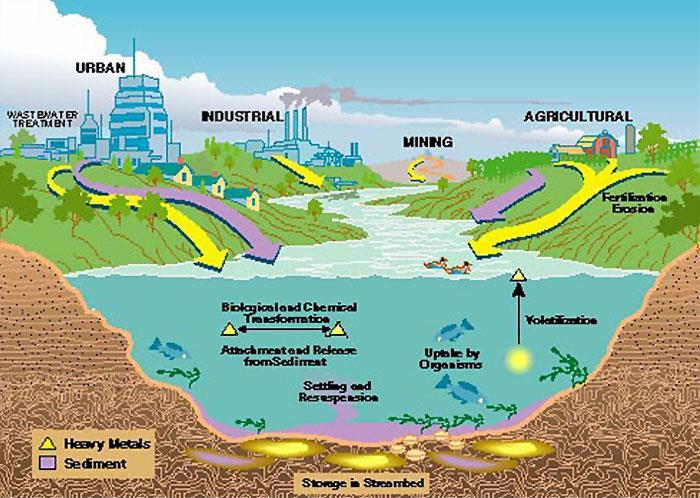 Sources of HM Contamination Mining