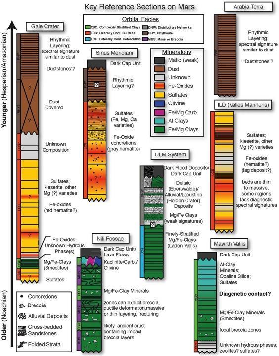 Toward a Global Stratigraphy For Mars
