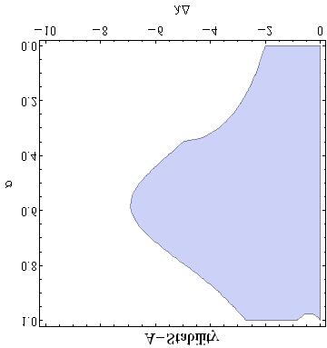 Figure 4.5: A-stability region for the symmetric predictor-corrector Euler method.