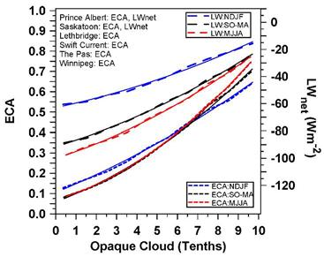Fit ECA and LW net to Opaque Cloud NDJF: ECA = 0.1056 + 0.0404 Cloud + 0.00158 Cloud 2 SO-MA: ECA = 0.0588 + 0.0365 Cloud + 0.00318 Cloud 2 MJJA: ECA = 0.0681 + 0.0293 Cloud + 0.
