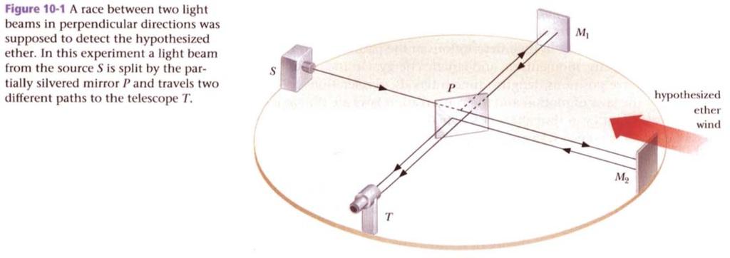 - the most famous experiment designed to detect small changes in the speed of light was first performed in 1881 by Albert A.