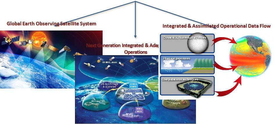 Architecture of the Future Develop a space-based observing system enterprise that is