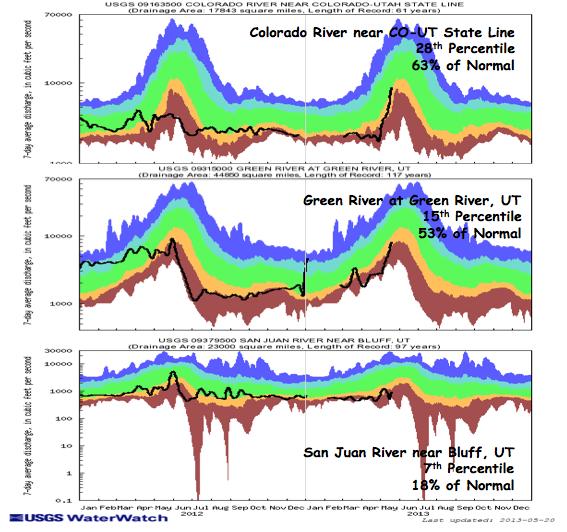 The top right image shows 7-day averaged discharge over time at three key sites around the UCRB: The
