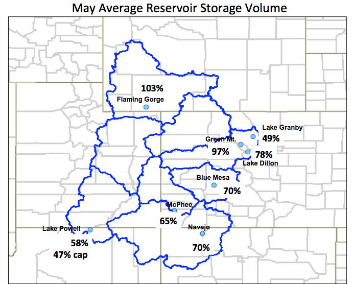 The above left image shows the percent of average volumes of the major reservoirs in the UCRB. The above right image shows the percent change in volume over a specific time period for the reservoirs.