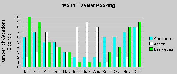 Use the graph to predict in which of the following months the agency will book the least number of vacations overall. A. March B. April C. February D. May 16.