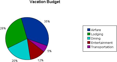 A travel agent made the given circle graph. The graph represents the typical vacation budget of clients to a particular destination for the previous year.