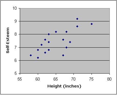 Which of the following is a valid conclusion based on the graph? A. As an individual's height decreases, self-esteem increases. B. As an individual's height increases, self-esteem increases. C.