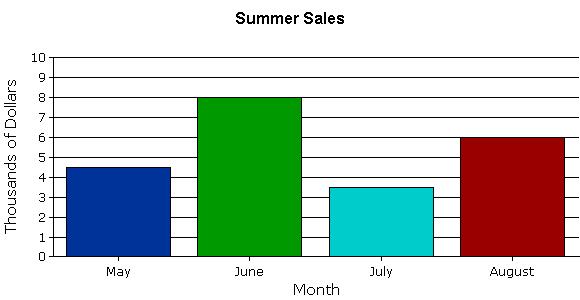 A company made a bar graph showing the amount of sales for each month in thousands of dollars. Which of the following is closest to the range of sales for the four-month period? A. $1,500 B. $4,500 C.