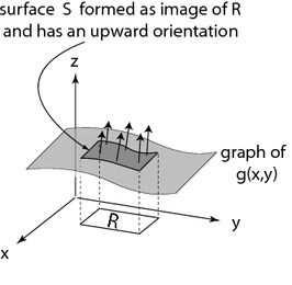 .6 Surface integrals 53 and by therefore the surface integral of the vector field F over the surface S is F.ndS F(x(u, v), y(u,v),z(u, v)).