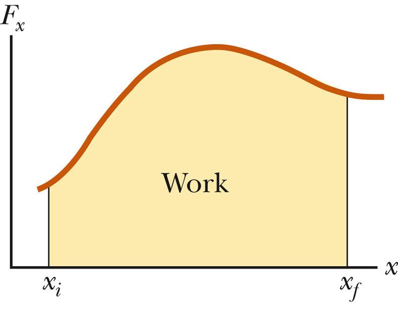 Work Done by Varying Forces The work done by a variable force acting on an object