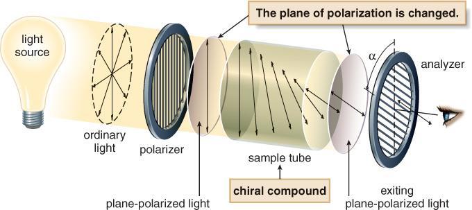 Physical Properties of Stereoisomers Optical Activity With chiral compounds, the plane of the polarized light is rotated through an angle.