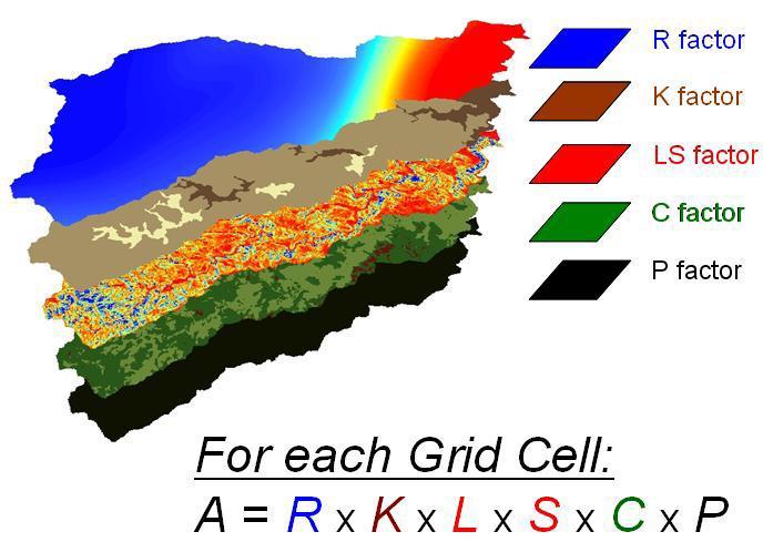 Figure 1. GIS process to model potential soil erosion (Khosrowpanah et al.