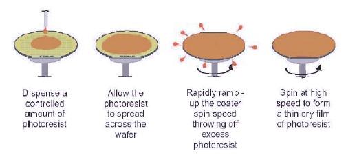 Figure 11: Preparation of Photo Resist Layer After preparing the wafer, the mask is aligned above the wafer.
