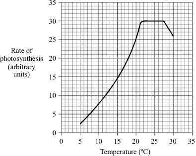 Why is sunlight necessary for photosynthesis? () (Total 3 marks) Q4. The graph shows the effect of temperature on photosynthesis. (a) Between which temperatures is the rate of photosynthesis fastest?