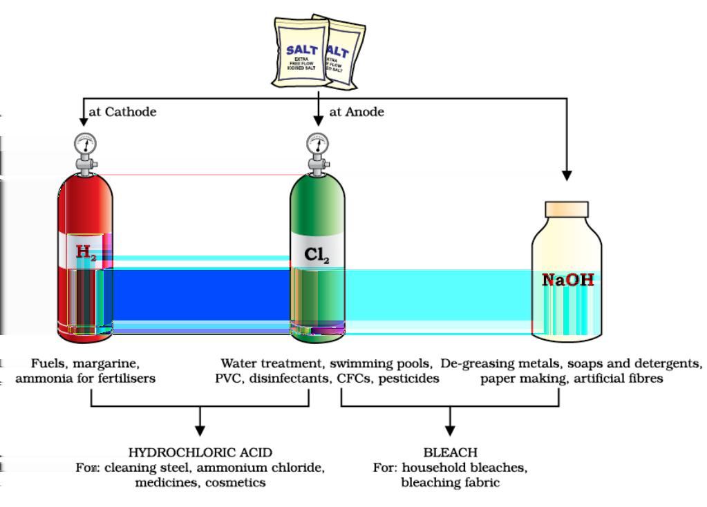 Sodium hydroxide solution is formed near the cathode. The three products produced in this process are all useful. Below you can see the Diﬀerent uses of these products.