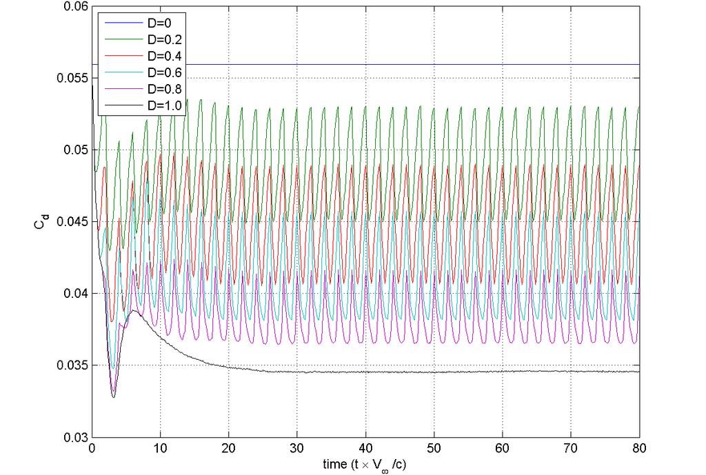 61 Figure 4.32. Transient response of lift coefficient to pulsed actuator (f = 0.