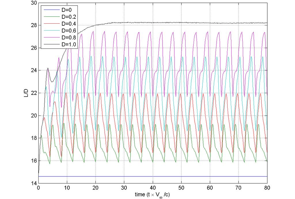68 Figure 4.45. Transient response of lift to drag ratio to pulsed actuator (f = 0.25) 4.1.5. f=0.125 case. Figure 4.46 through Figure 4.