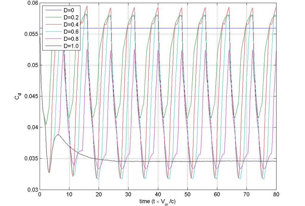 73 Figure 4.54. Transient response of lift coefficient to pulsed actuator (f = 0.