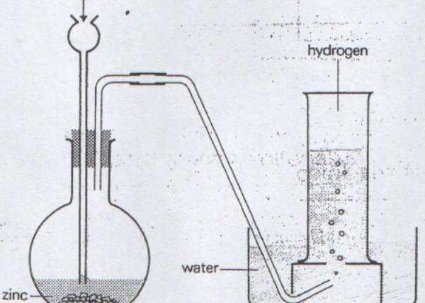 Chemistry Form 3 Page 58 Ms. R. Buttigieg 5.5 Hydrogen Laboratory Preparation of Hydrogen Zinc is mixed with dilute hydrochloric acid. A few drops of copper (II) sulphate solution act as a catalyst.