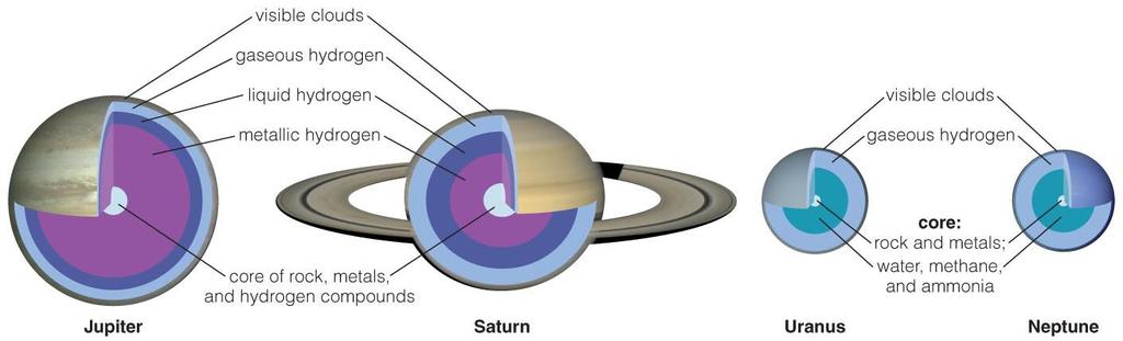 Comparing Jovian Interiors Models suggest cores of jovian planets have similar