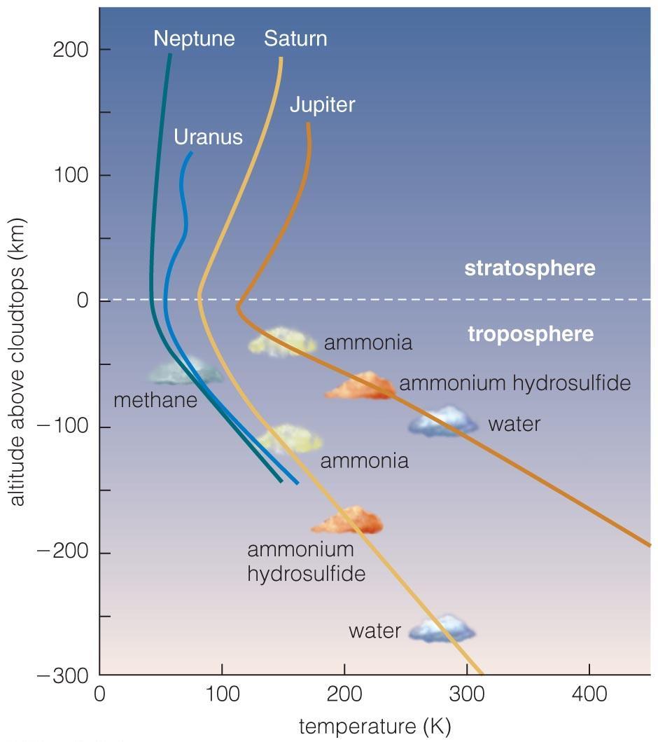Jovian Planet Atmospheres Other jovian planets have cloud layers