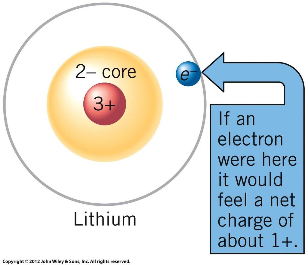 Learning check: Li 1s 2 2s 1 Three protons in nucleus Two core electrons in close (1s) Net positive charge felt by outer electron: One proton