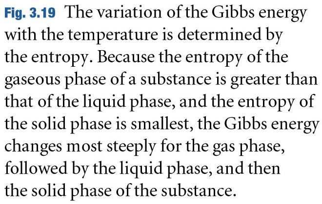 Because S > 0 for all substances, G always decreases when the temperature is raised (at constant pressure and composition).