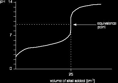 Titratin curves fr weak acid v weak base The cmmn example f this wuld be ethanic acid and ammnia.