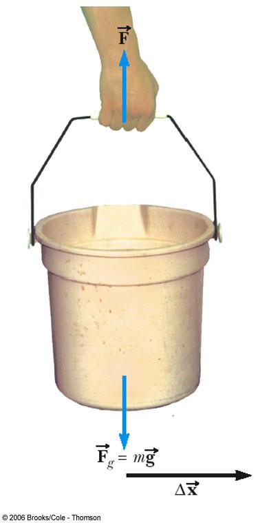 Example: When Work is Zero q A man carries a bucket o water horizontally at constant velocity.