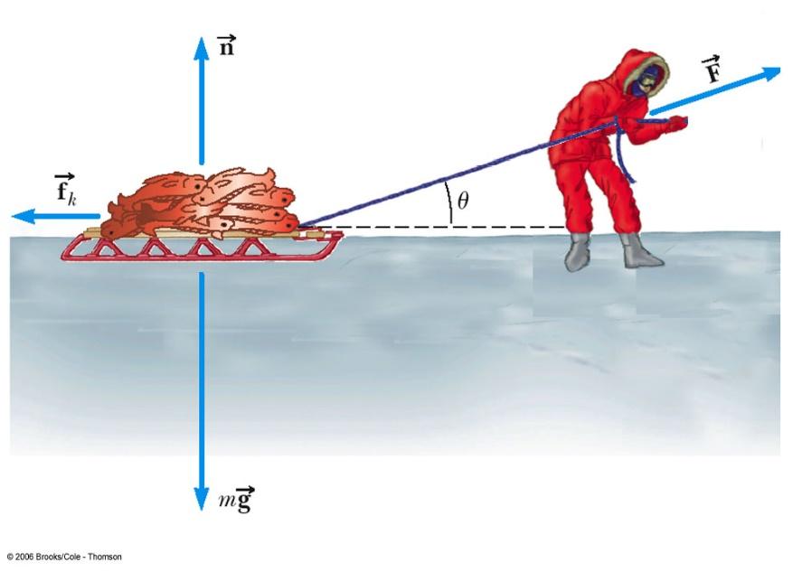 Work and Force q An Eskimo returning pulls a sled as shown. The total mass o the sled is 50.0 kg, and he exerts a orce o 1.