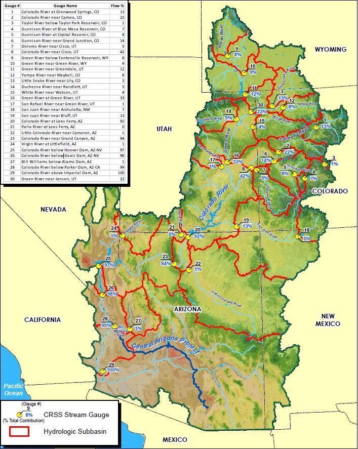 Physical Characteristics 10 major reservoirs Lake Powell and Lake Mead store 4 times the Basin's historical mean annual flow Serves 40 million people in US/Mexico and 4 million acres of irrigation