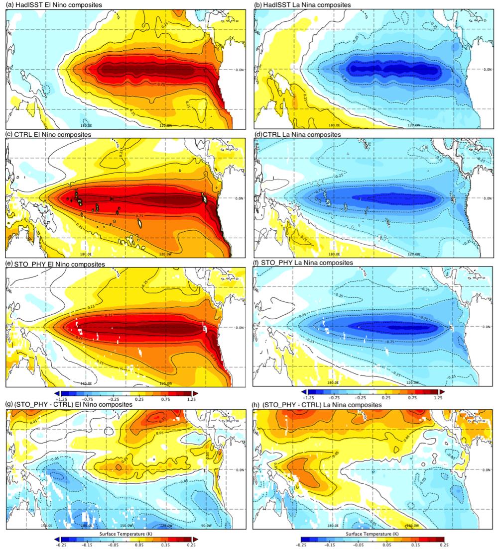 Figure 1: Sea Surface Temperature (SST) composites (1870-2005) of El Niño events in (a) HadISST1 (c) CTRL and (e) STO_PHY runs and composites of La Niña events in (b) HadISST1, (d) CTRL and (f)