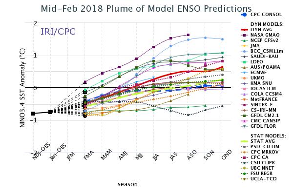 El Niño Southern Oscillation IRI/CPC Pacific Niño 3.