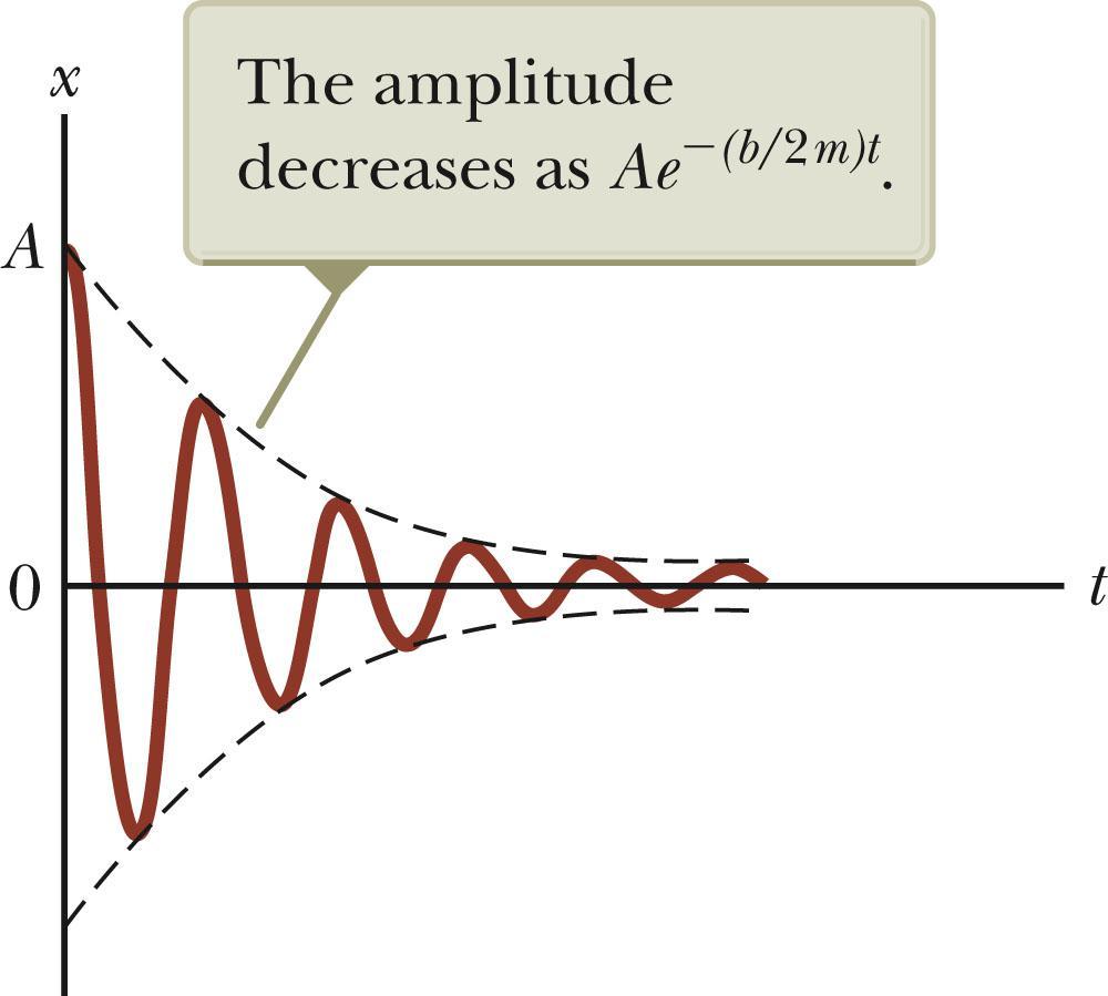 Damped Oscillations, Graph A graph for a damped oscillation. The amplitude decreases with time.