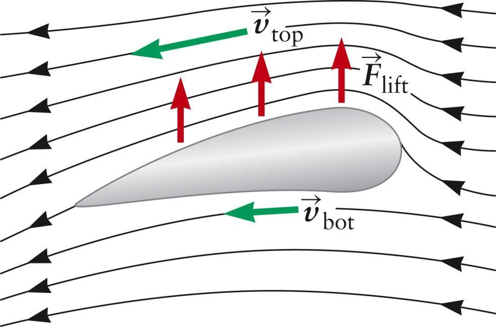Lecture 8/33 Phys 0 Airplane Wing The speed of the air over the top of the wing is higher than over the bottom of the wing An increase in speed causes a decrease in pressure F total = (P bot P top )