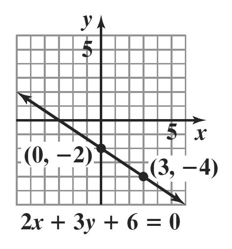 6 m point-slope form: y 6 = ( ) or y = ( + ) slope-intercept form: y = + 55. slope: ; y-intercept: 5 5.
