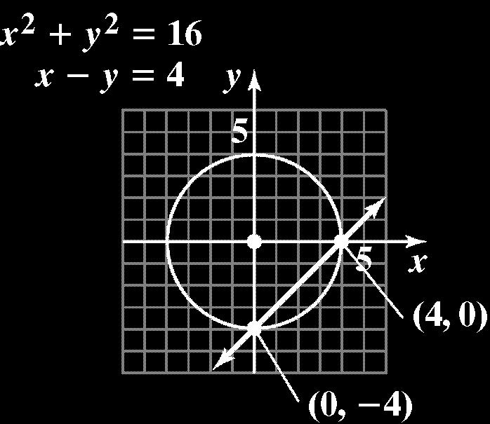 Chapter Functions and Graphs 6. 9 y 5y 9 y 5y 9 5 9 9 5 y 5y 5 5 y 5 center =, ; radius = 5 66. a. Since the line segment passes through the center, the center is the midpoint of the segment.
