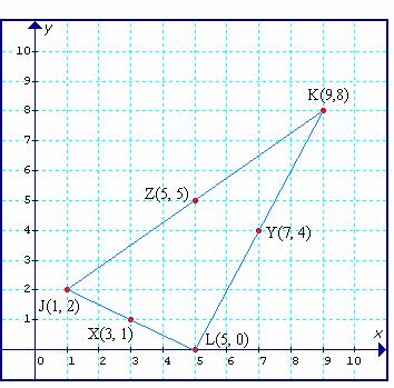 Course Review Question 7 Page 0 a) From the diagram, the midpoint of JL is X(, ), the midpoint of LK is Y(7, ), and the midpoint of KJ is Z(5, 5).