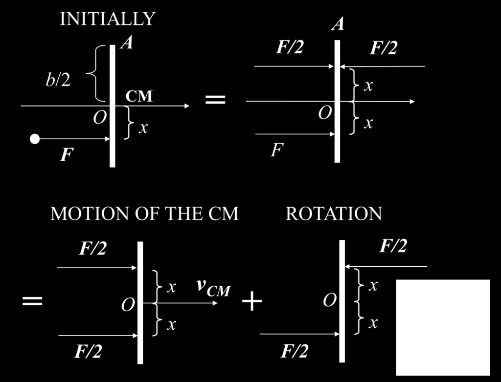 from a force distance x from its centre