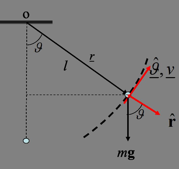 Example : simple pendulum Evaluate simple pendulum using