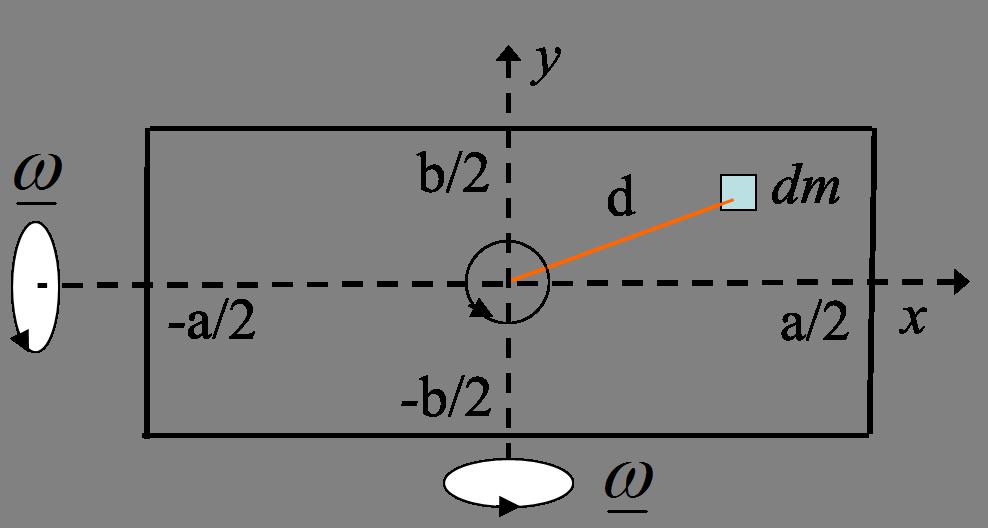 2.1 Example : MoI of a thin rectangular plate About