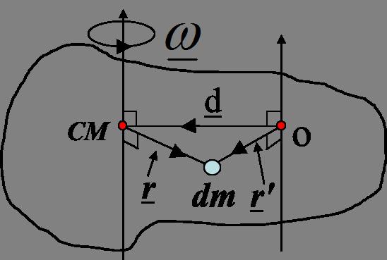 2.2 Parallel axis theorem I CM is the moment of inertia of body mass M about an axis
