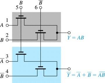 Figure 15.18 An example of a pass-transistor logic gate utilizing both the input variables and their complements.