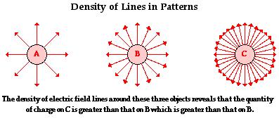 REMEMBER ELECTRIC FIELDS EXIST IN THREE DIMENSIONS Drawing Electric Fields 1. The strength of the electric field is indicated by the spacing between lines.