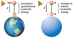 Scenario A + Scenario A + Show PE grav using a lump of clay. Scenario B B Electric Potential Energy How could you increase Fyou on charge the gravitational potential energy of a ball on d Earth?