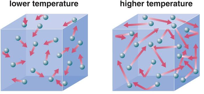 Thermal Energy: the collective kinetic energy of many particles